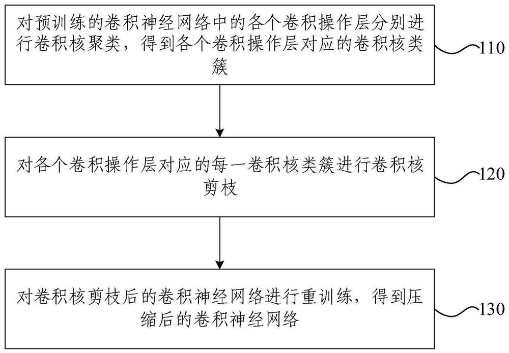 Convolutional neural network compression method and device and image classification method and device