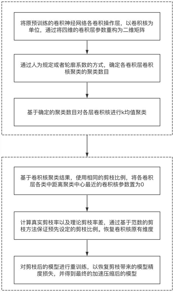 Convolutional neural network compression method and device and image classification method and device