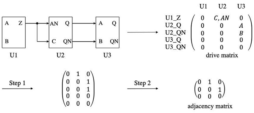 Gate-level circuit division method based on cut set and vertex characteristics