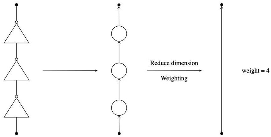 Gate-level circuit division method based on cut set and vertex characteristics