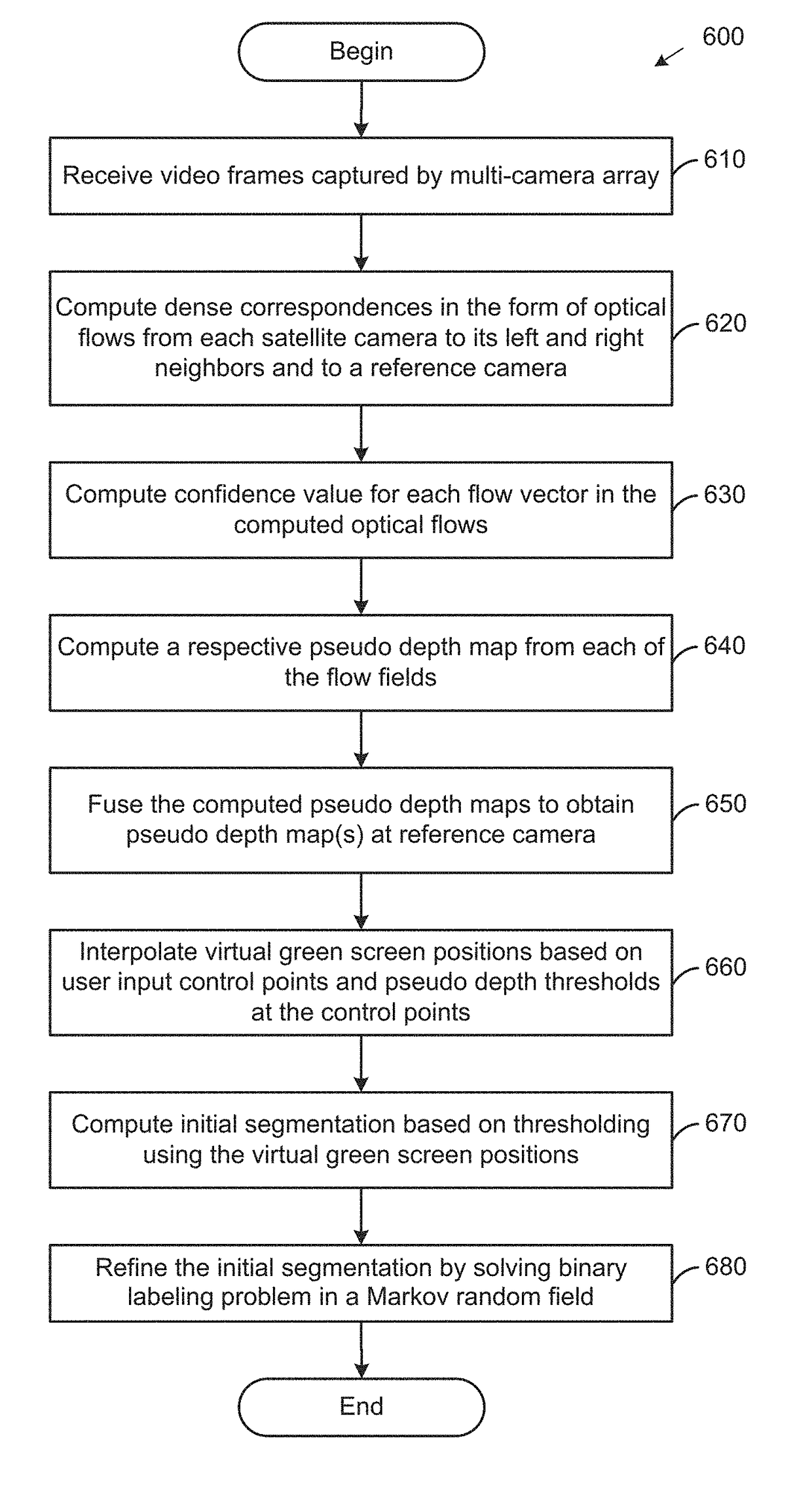 Video segmentation from an uncalibrated camera array