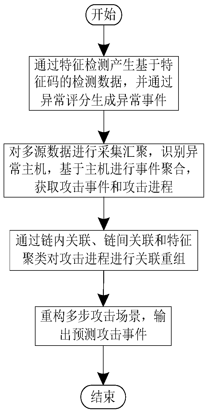 Multi-step attack detection method based on correlation analysis of multi-source abnormal events