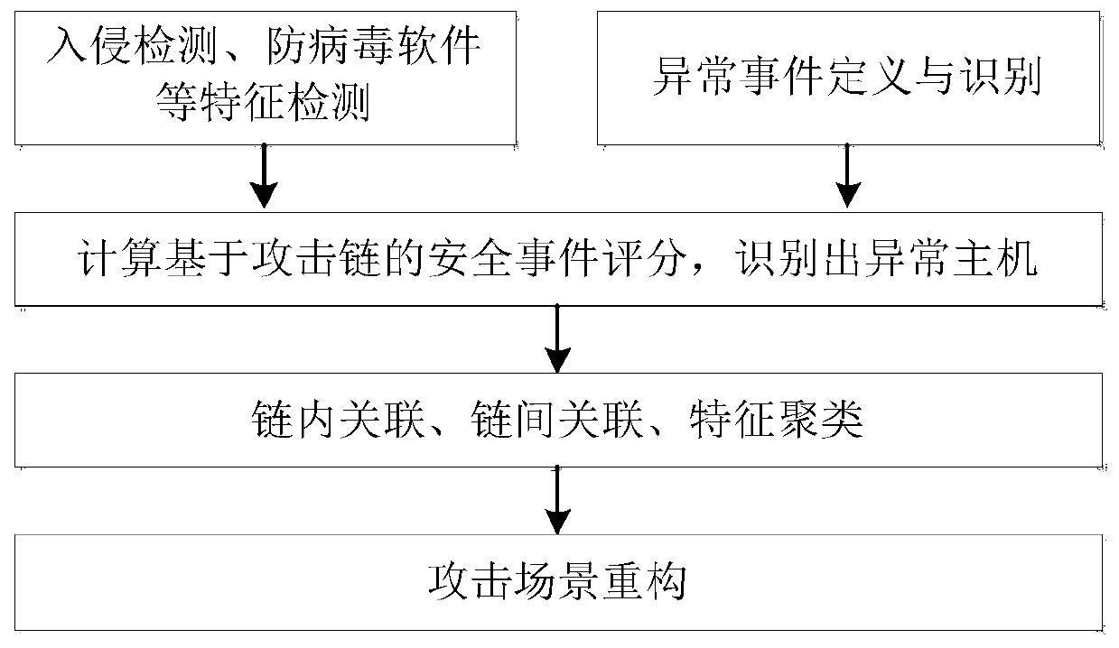 Multi-step attack detection method based on correlation analysis of multi-source abnormal events