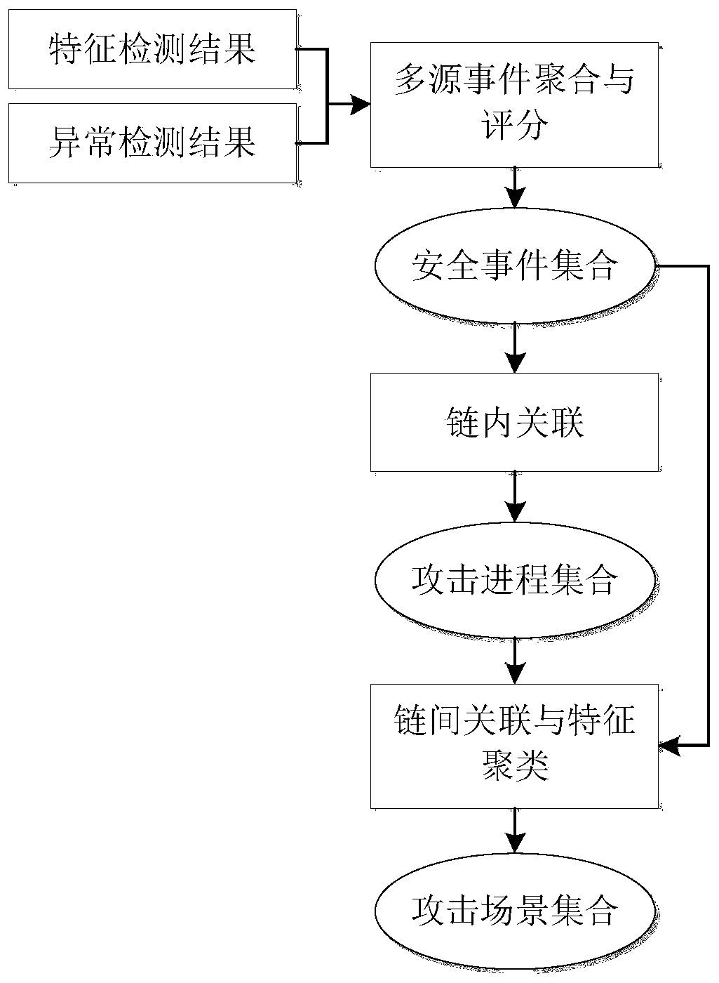 Multi-step attack detection method based on correlation analysis of multi-source abnormal events