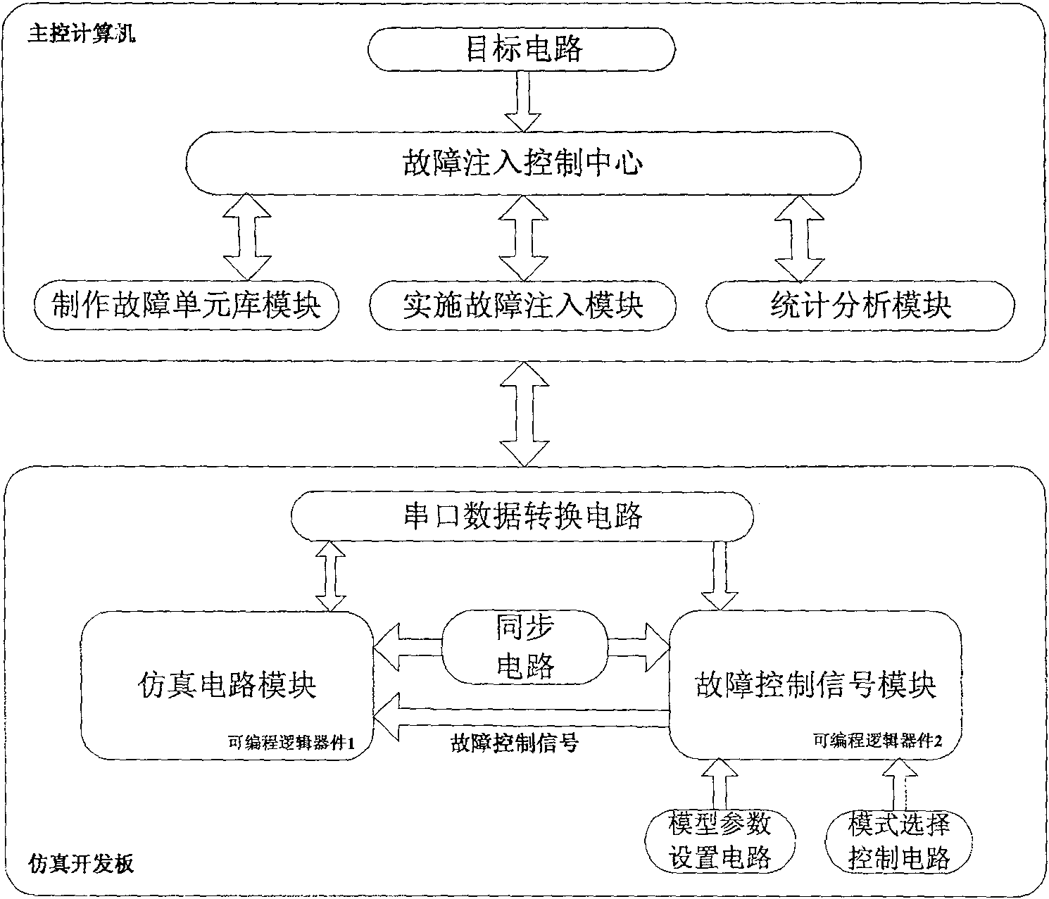 Fault injection system and method for verifying anti-single particle effect capability