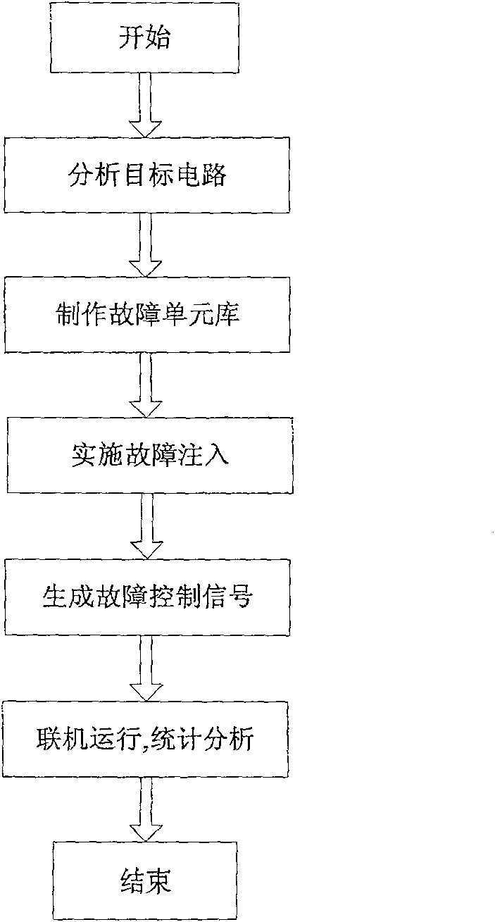 Fault injection system and method for verifying anti-single particle effect capability