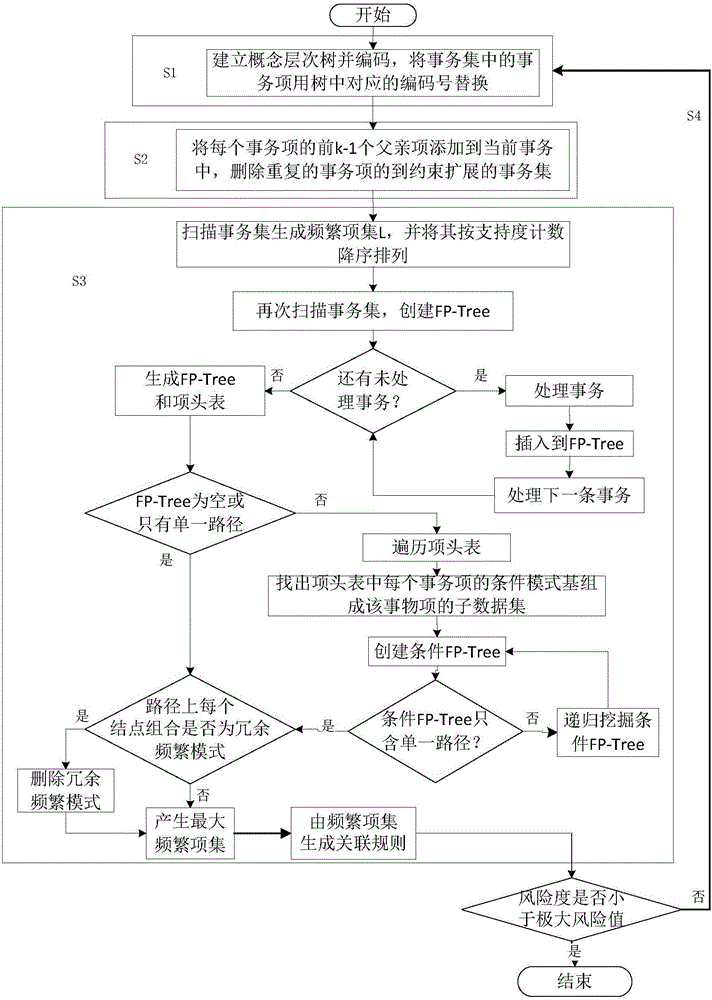 Multilevel association rule mining method based on transaction item constraint expansion