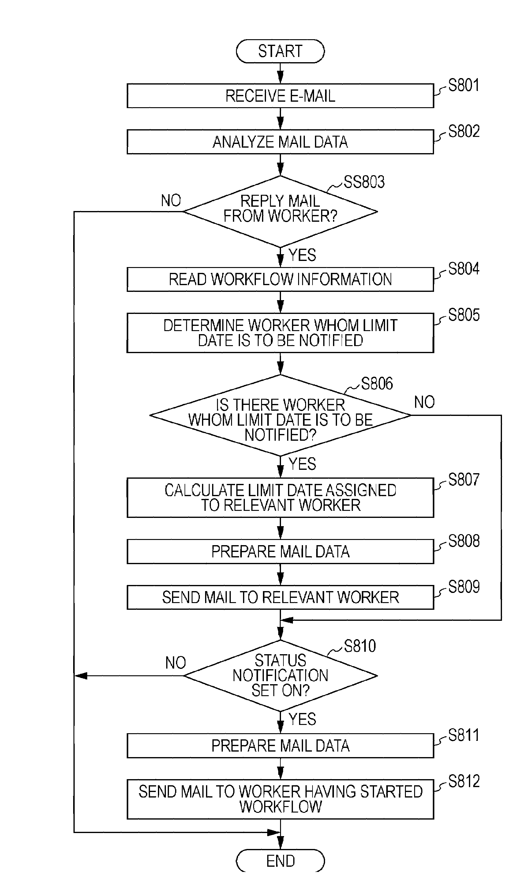 Workflow management method using an image forming apparatus