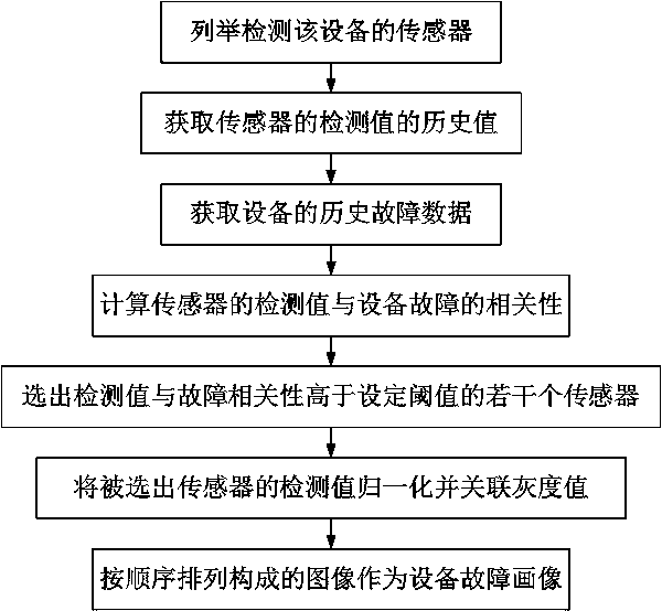 Transformer substation fault rapid repair method based on Internet-of-things