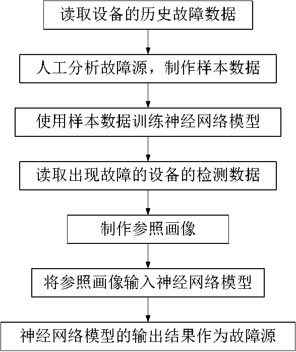 Transformer substation fault rapid repair method based on Internet-of-things