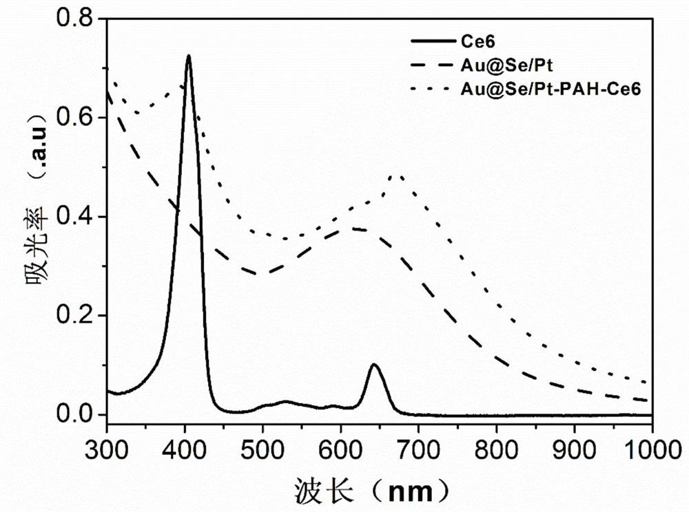 A kind of au@se@pt-ce6 nanocomposite probe and its preparation method