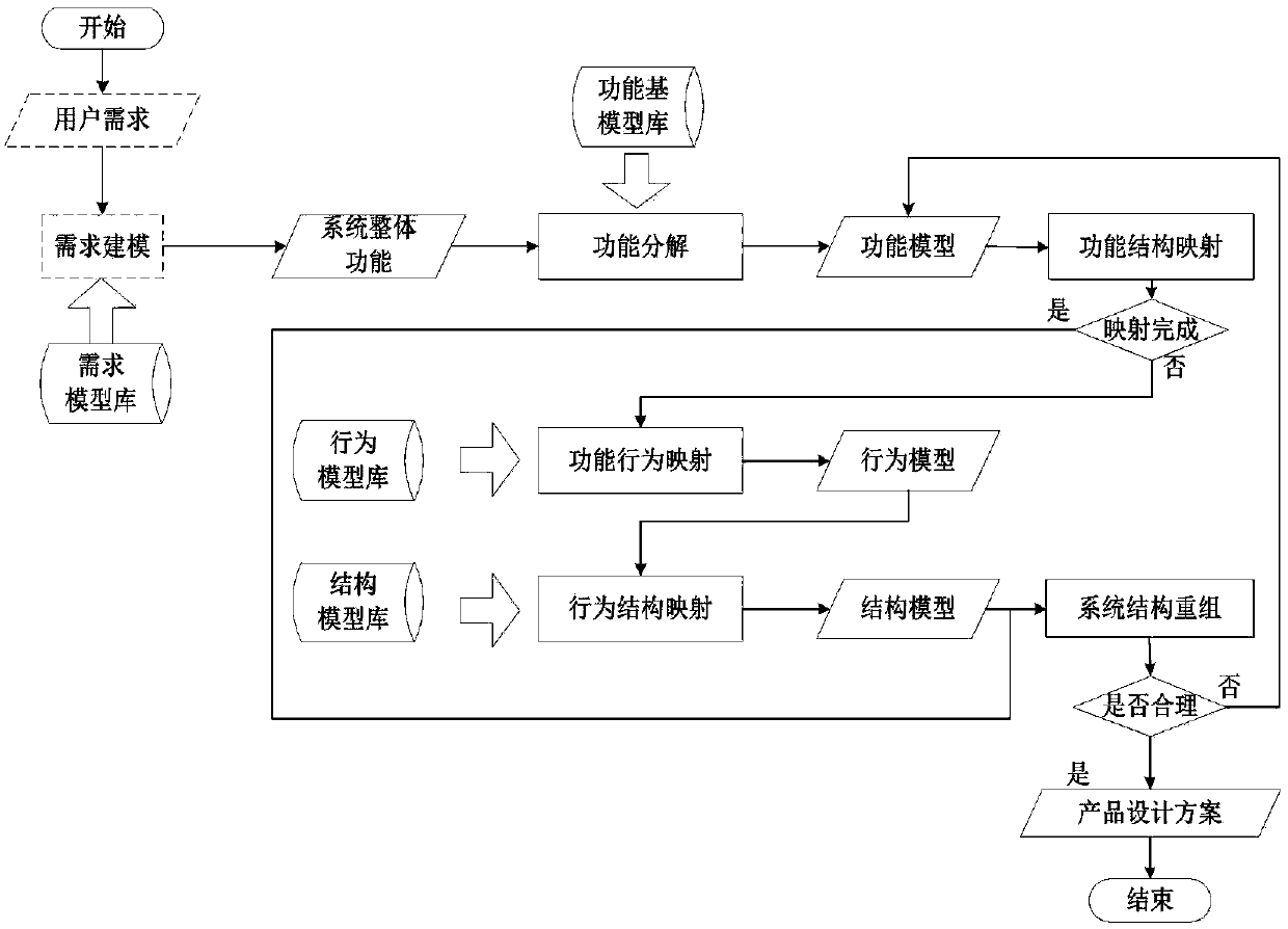 Hierarchical system integration design modeling method