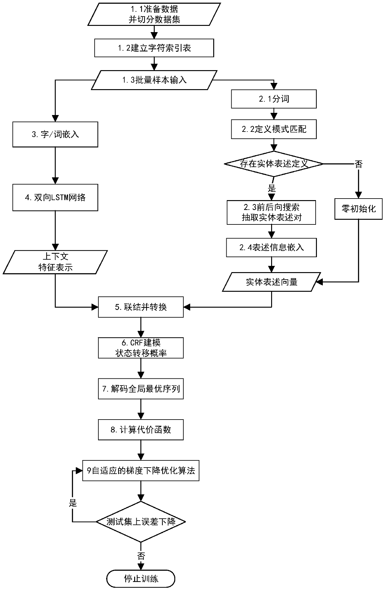 Text language association extraction method and system based on recurrent neural network