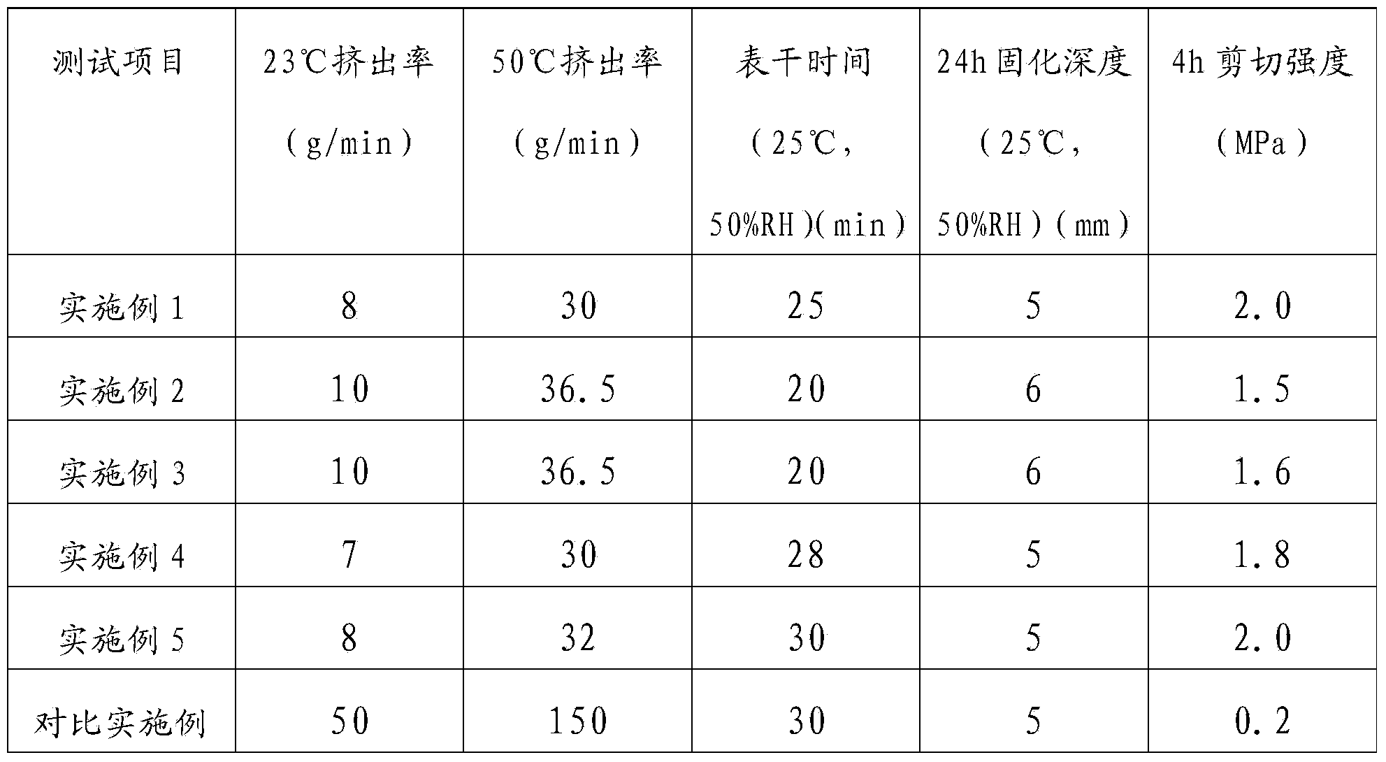 Preparation method of quickly positioned polyurethane sealant