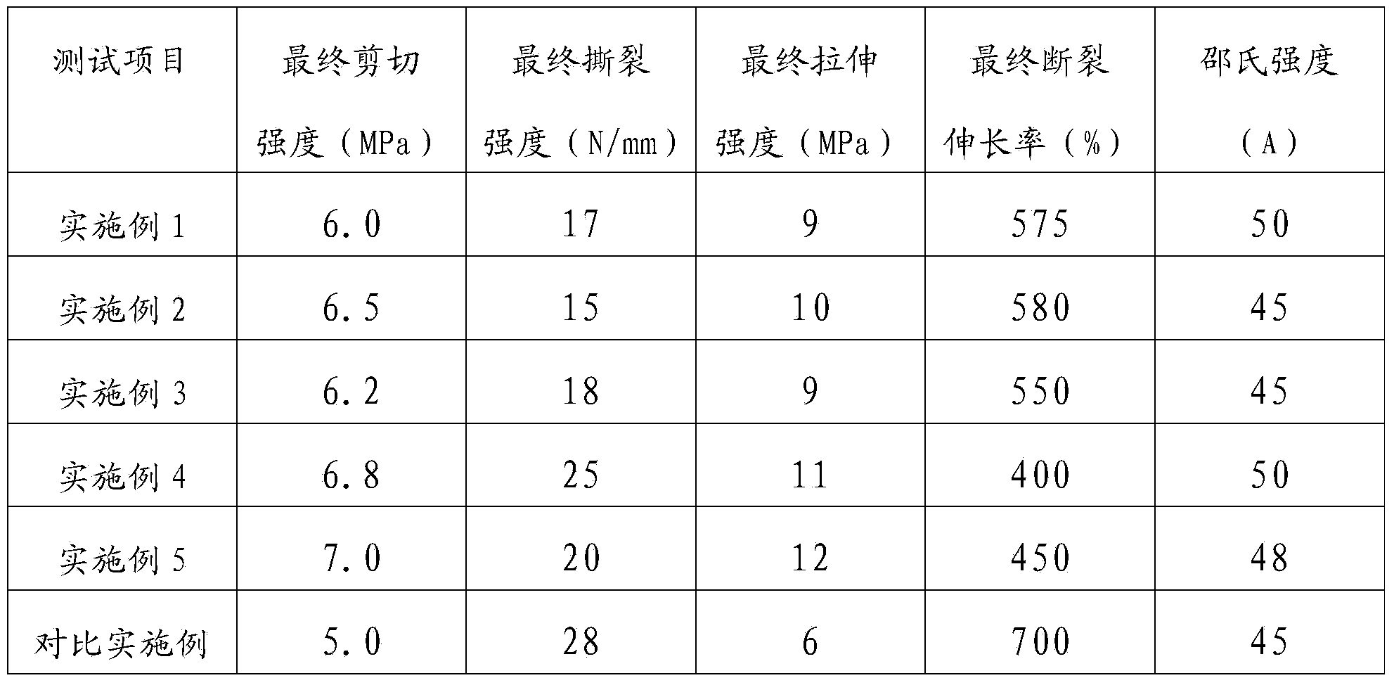 Preparation method of quickly positioned polyurethane sealant