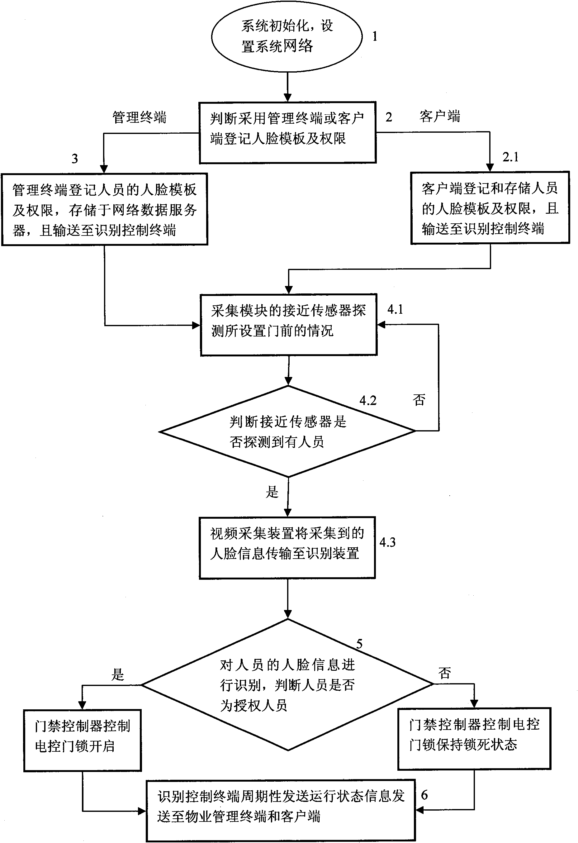 Network human face recognition system with intelligent management system and recognition method thereof