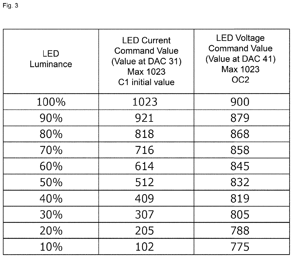 LED luminance control circuit, LED luminance control method, and LED luminance control program