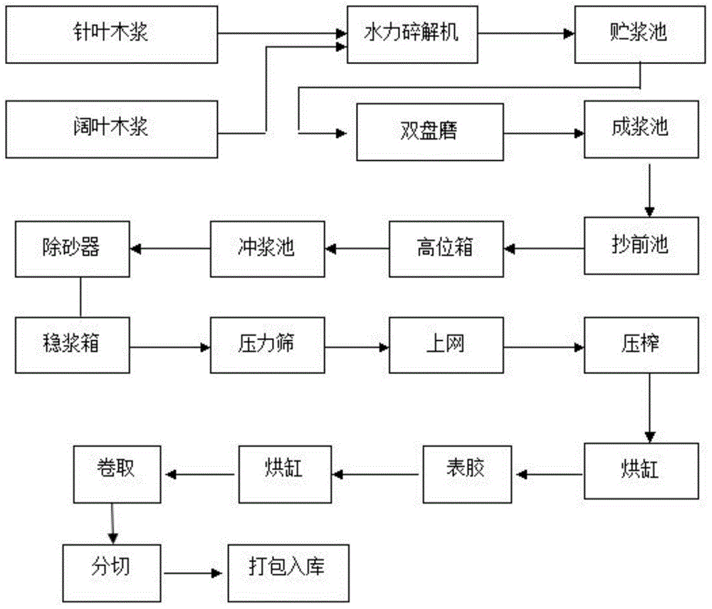 High-grade liquid crystal display panel intermediary paper production process