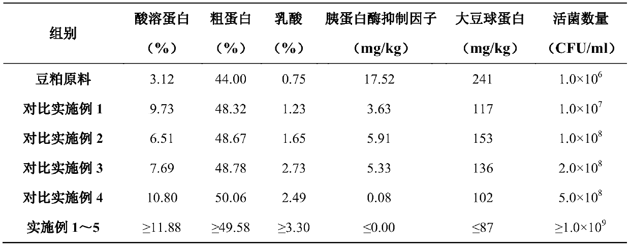 Additive for soybean meal fermentation and application of additive in feed