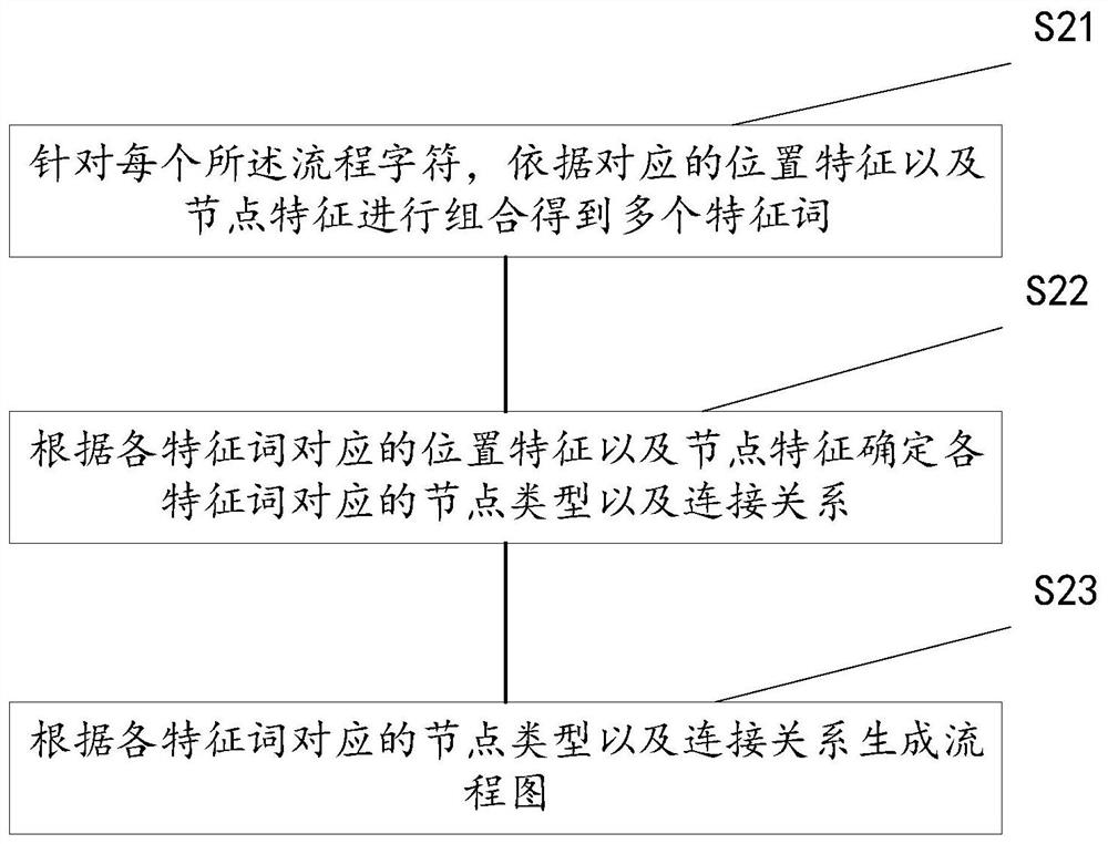 Flow chart generation method, electronic device, device and readable storage medium