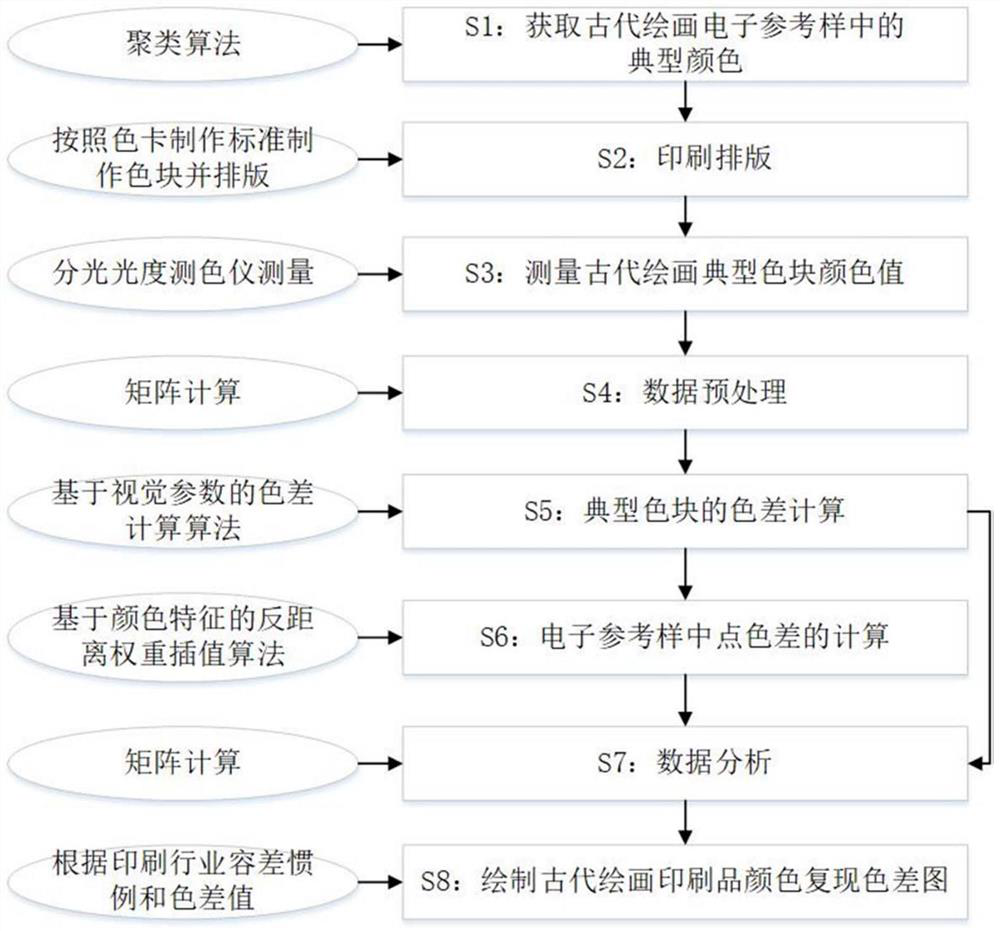 Color reproduction detection and evaluation method of ancient painting prints based on feature interpolation