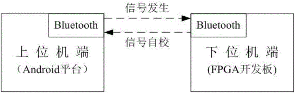 Wireless control system of simulator signal source