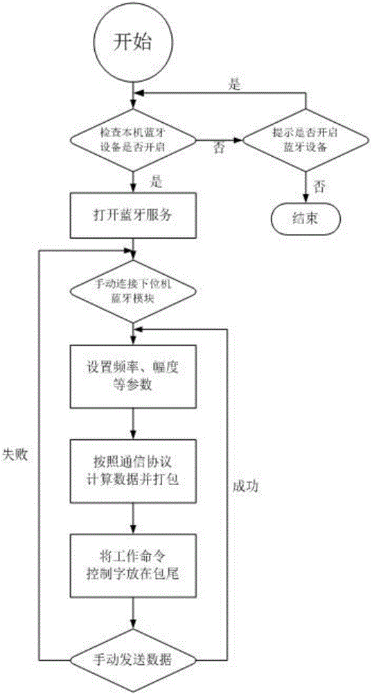 Wireless control system of simulator signal source