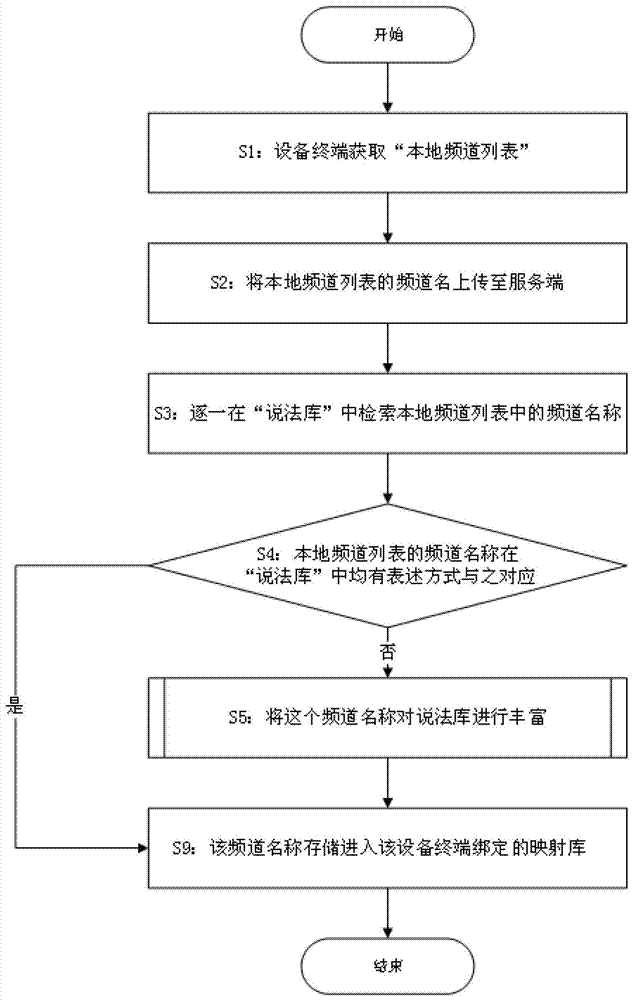 A channel switching method and device for an intelligent terminal device