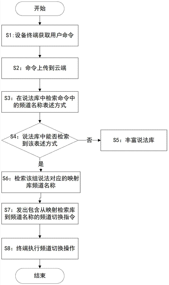 A channel switching method and device for an intelligent terminal device