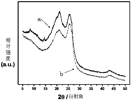 A kind of copolymer composite material and composite electrode material and preparation method thereof