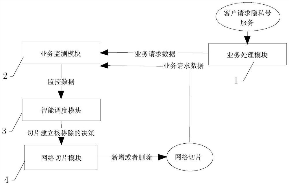 A network slicing privacy account service guarantee system and method for distinguishing service types