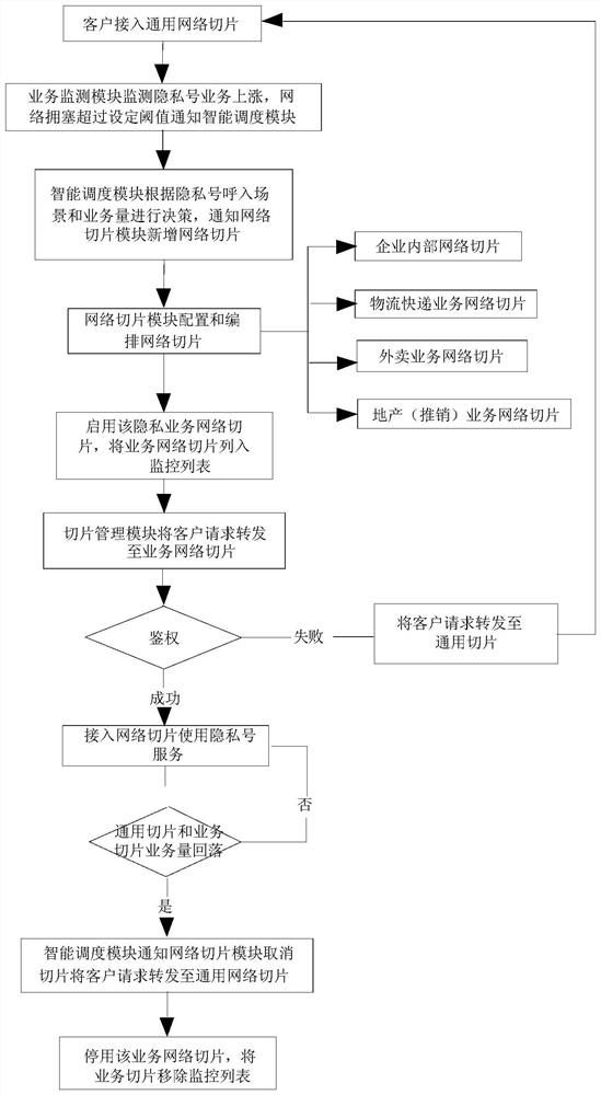 A network slicing privacy account service guarantee system and method for distinguishing service types