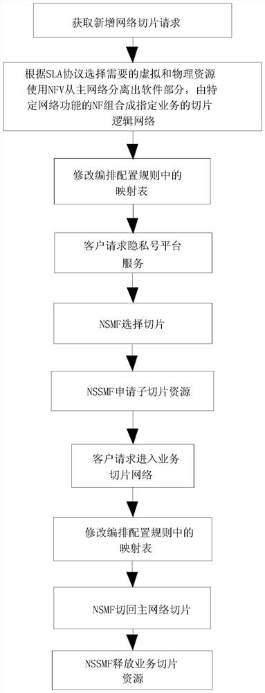 A network slicing privacy account service guarantee system and method for distinguishing service types