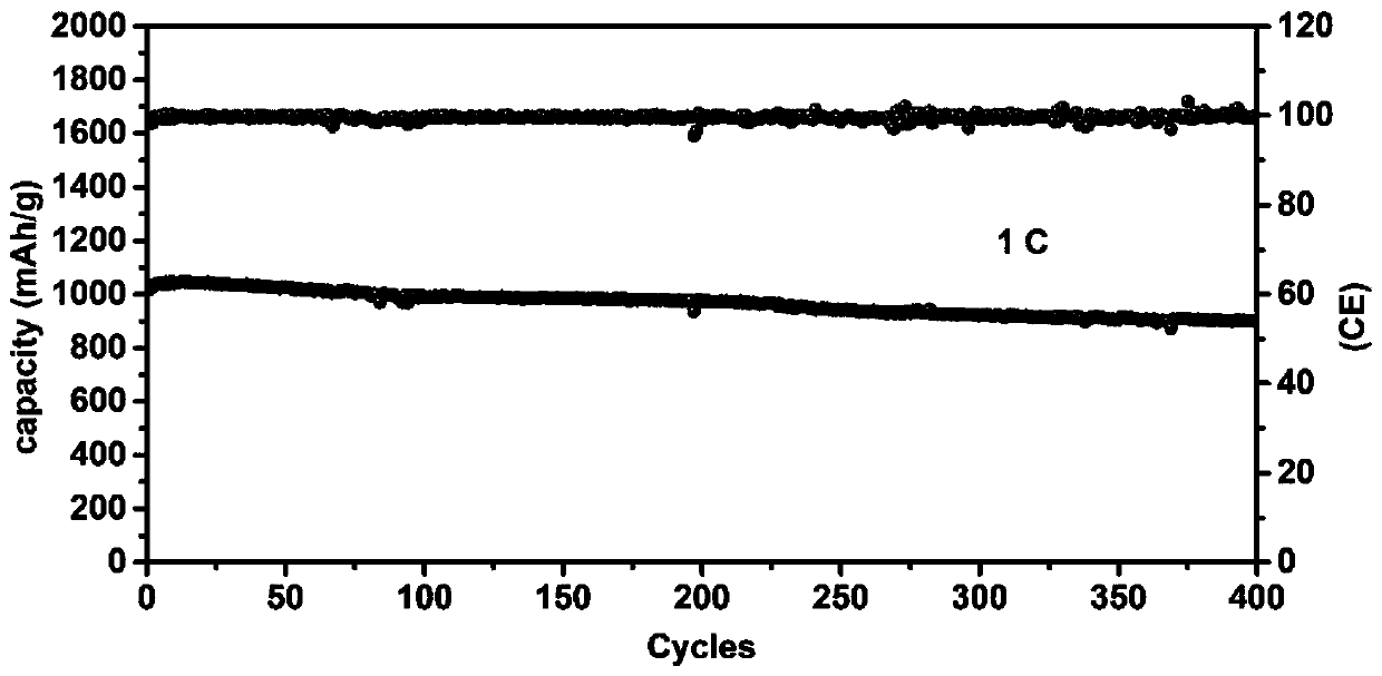 Preparation method of a network-like carbon-supported iron-based compound material and its application in lithium-sulfur batteries