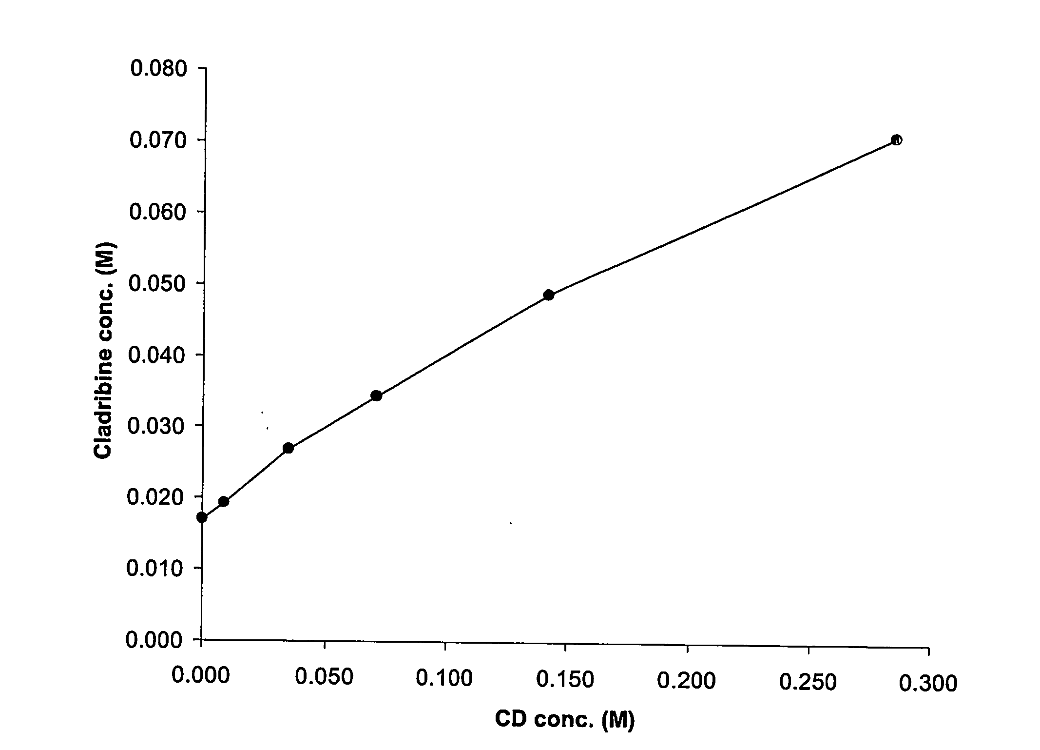 Oral formulations of cladribine