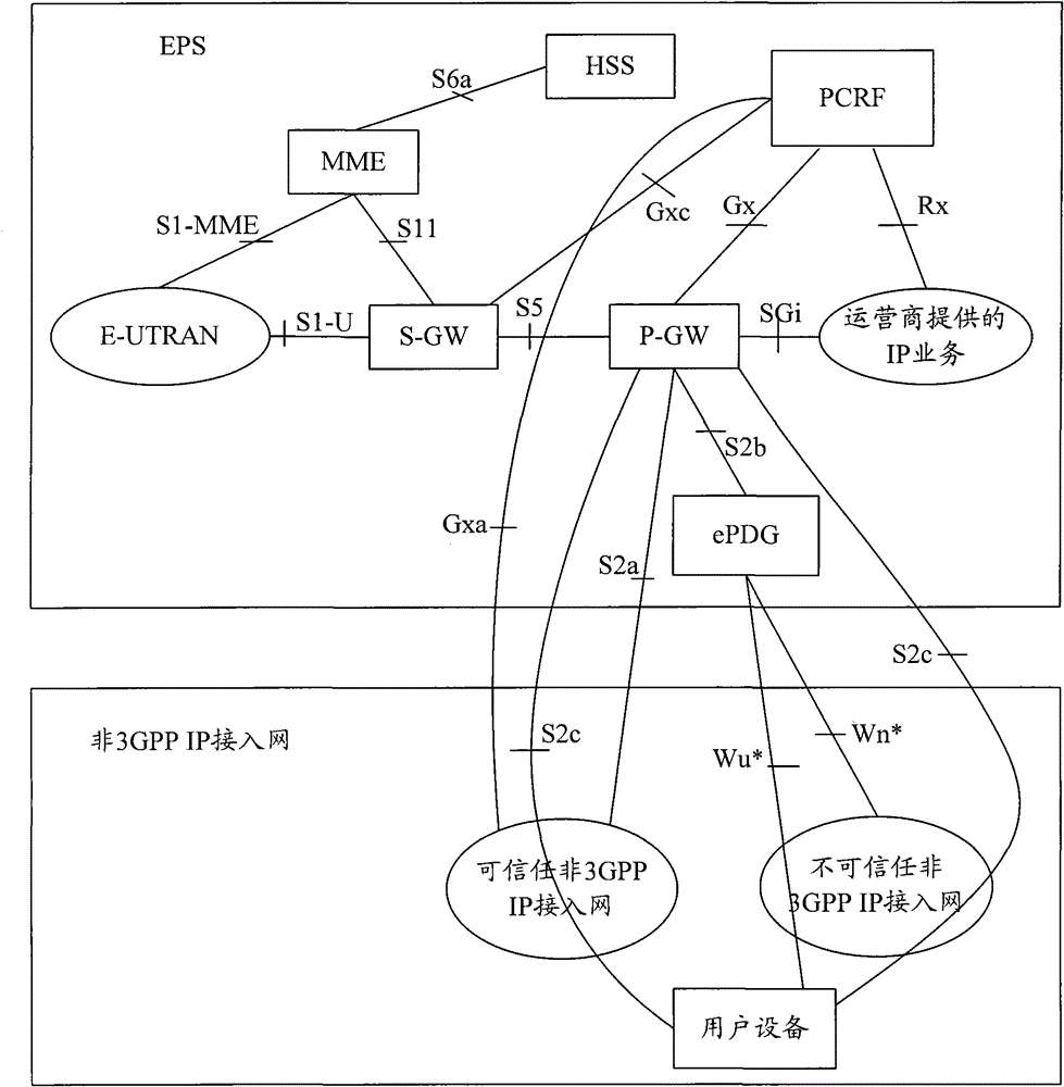 A method and system for establishing a session and issuing policies