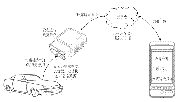 Device and method for realizing driving risk rating by utilizing vehicle diagnose interface