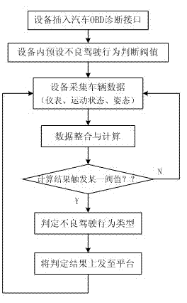 Device and method for realizing driving risk rating by utilizing vehicle diagnose interface