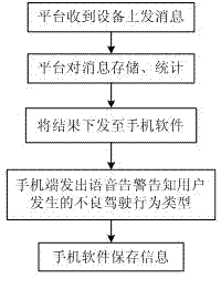 Device and method for realizing driving risk rating by utilizing vehicle diagnose interface