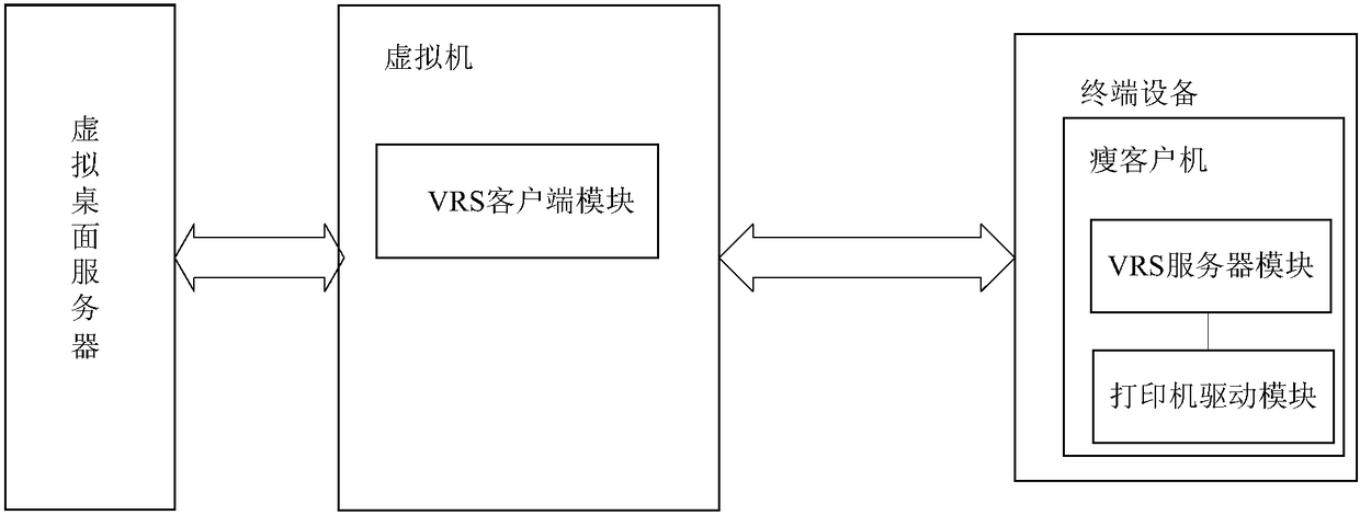 Printer mapping method and system based on desktop virtualization technology