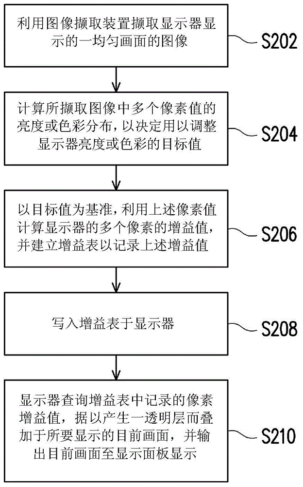 Display and method and system for compensating brightness or color of display