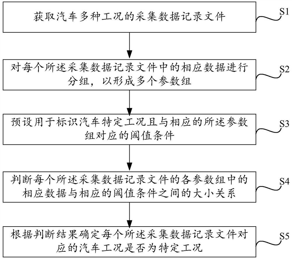 Automobile working condition screening method, engine calibration method and system and readable storage medium
