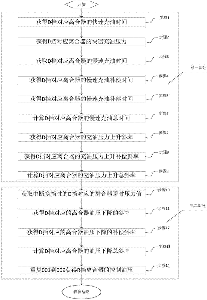 A control method for interruption shift response in static shift of automatic transmission