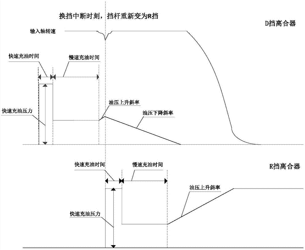 A control method for interruption shift response in static shift of automatic transmission