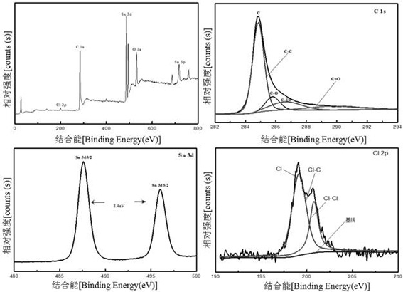 One-step method for preparing metal oxide@chlorine-doped graphene lithium-ion battery anode materials