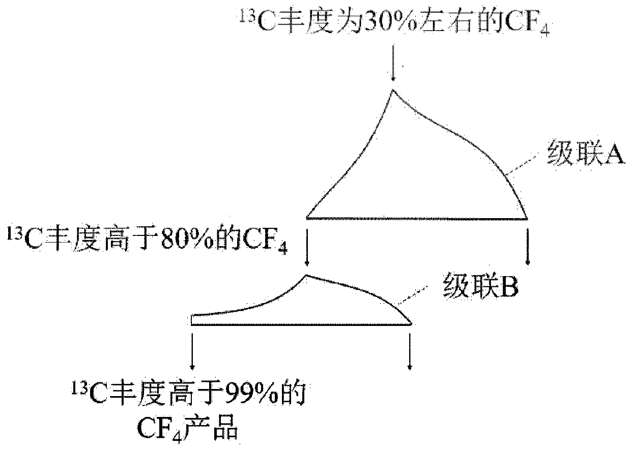 Method for preparing high-abundance carbon-13 isotopes using carbon tetrafluoride as a medium