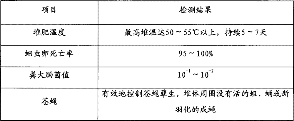 Process for producing organic fertilizer by livestock and poultry manure composting