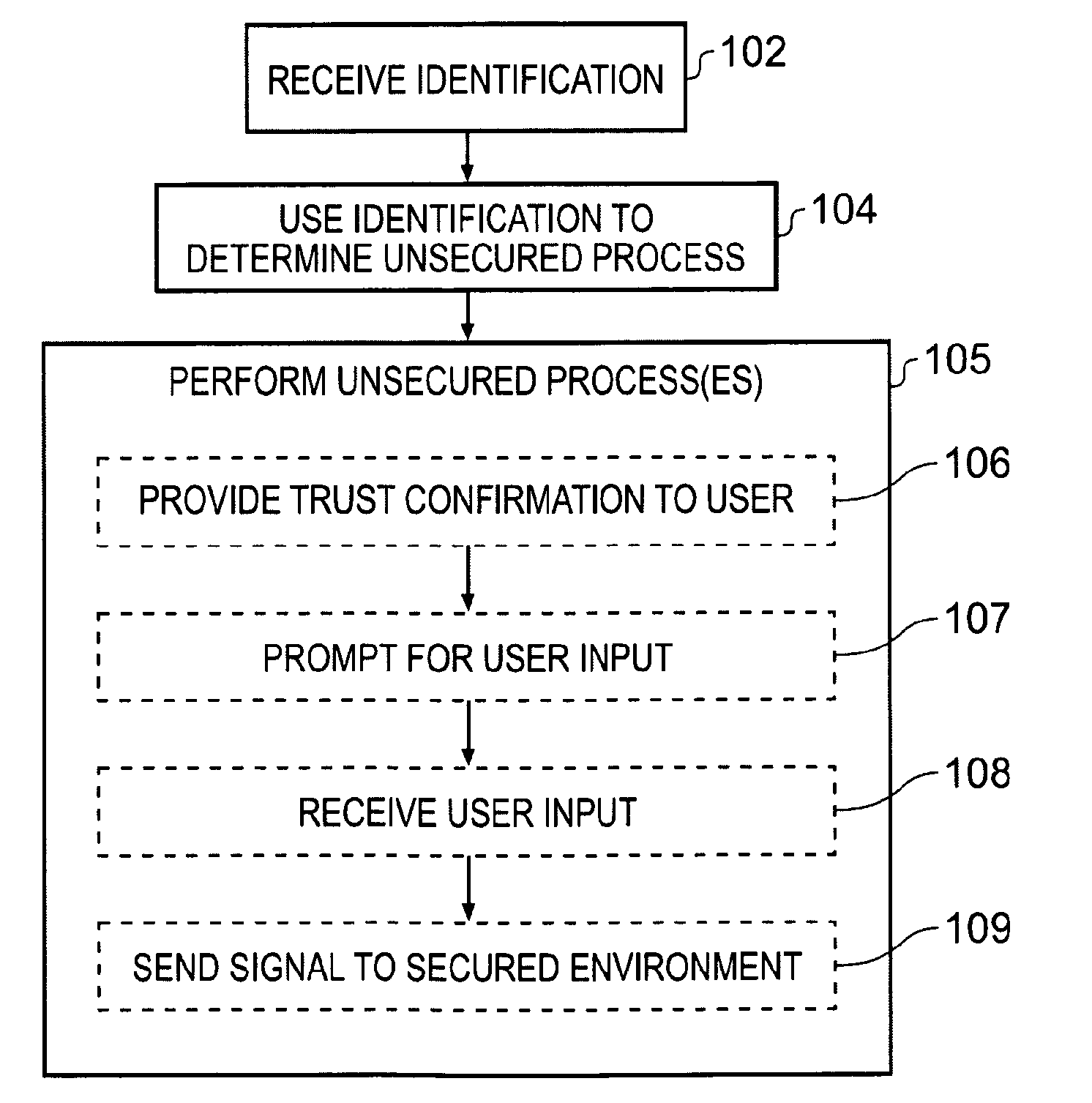 Interaction between secured and unsecured environments