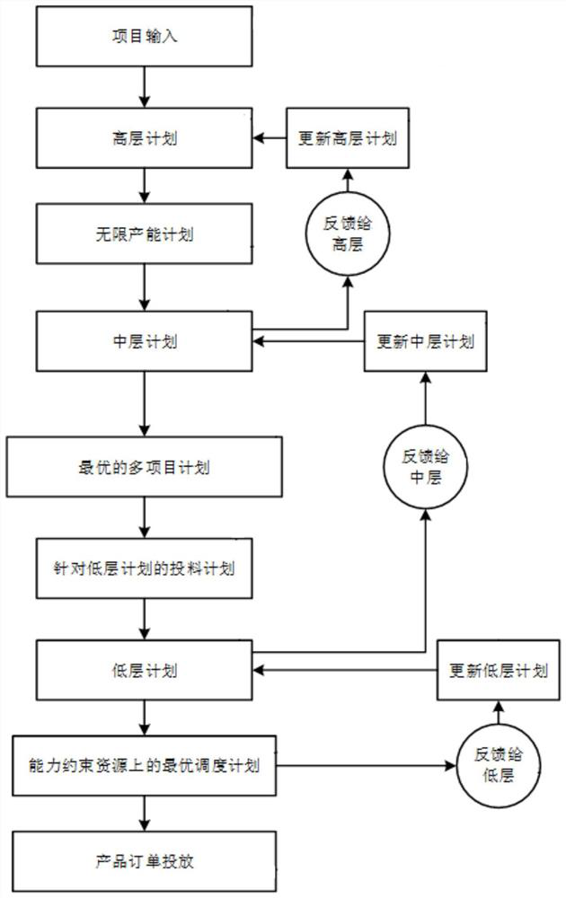 Scheduling plan generation method based on multi-level rolling time domain and multi-item