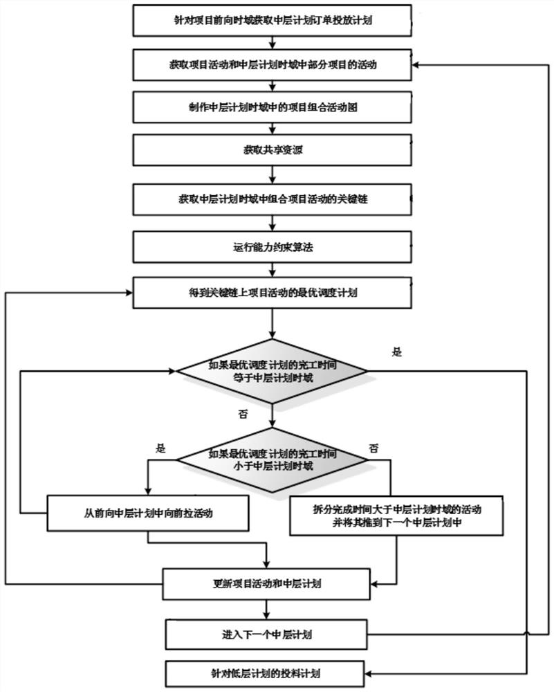 Scheduling plan generation method based on multi-level rolling time domain and multi-item